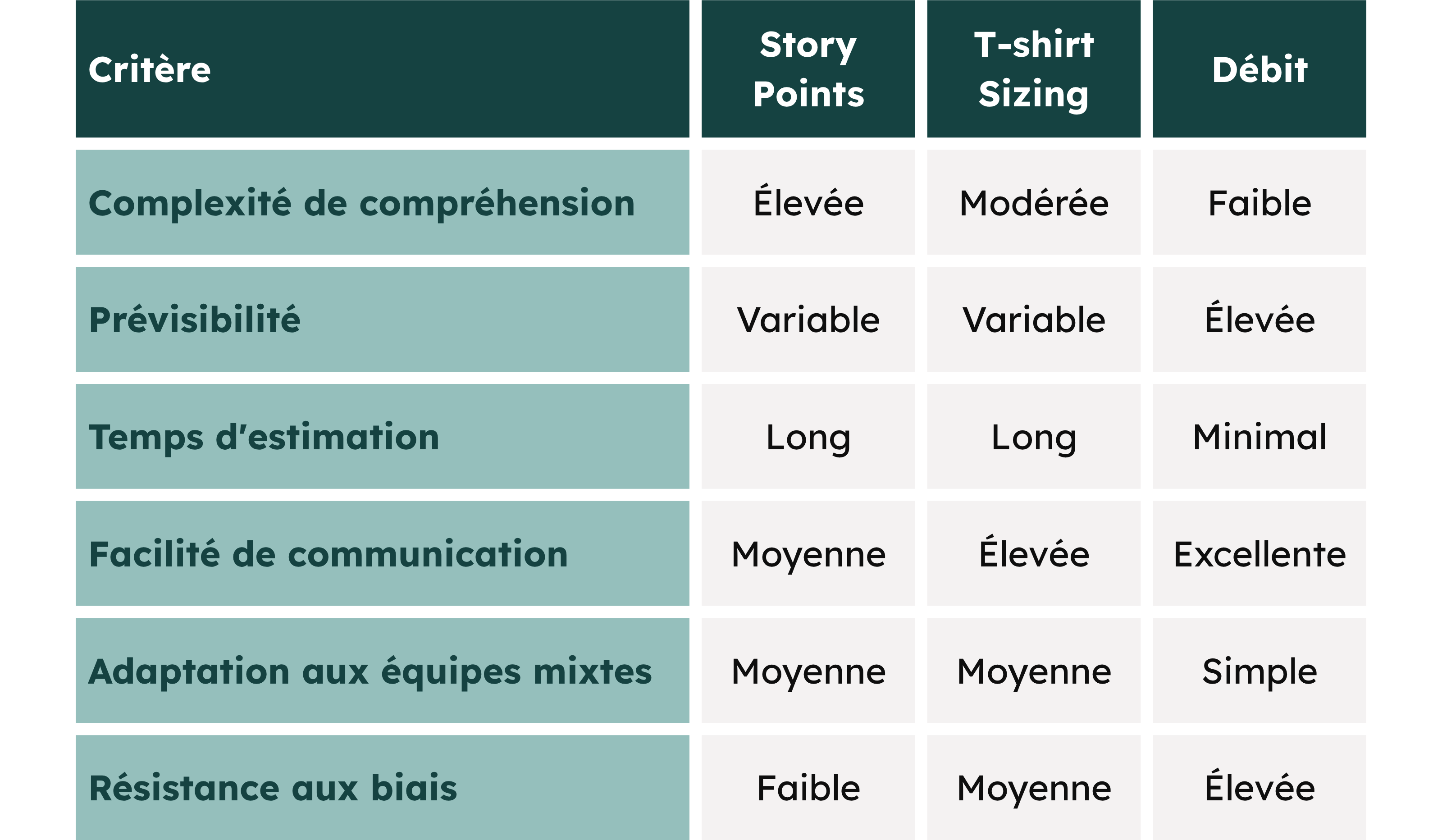 Comparaison des différentes approches d’estimations agiles utilisées par Nexapp au fil des années (story points, t-shirt sizing, débit)