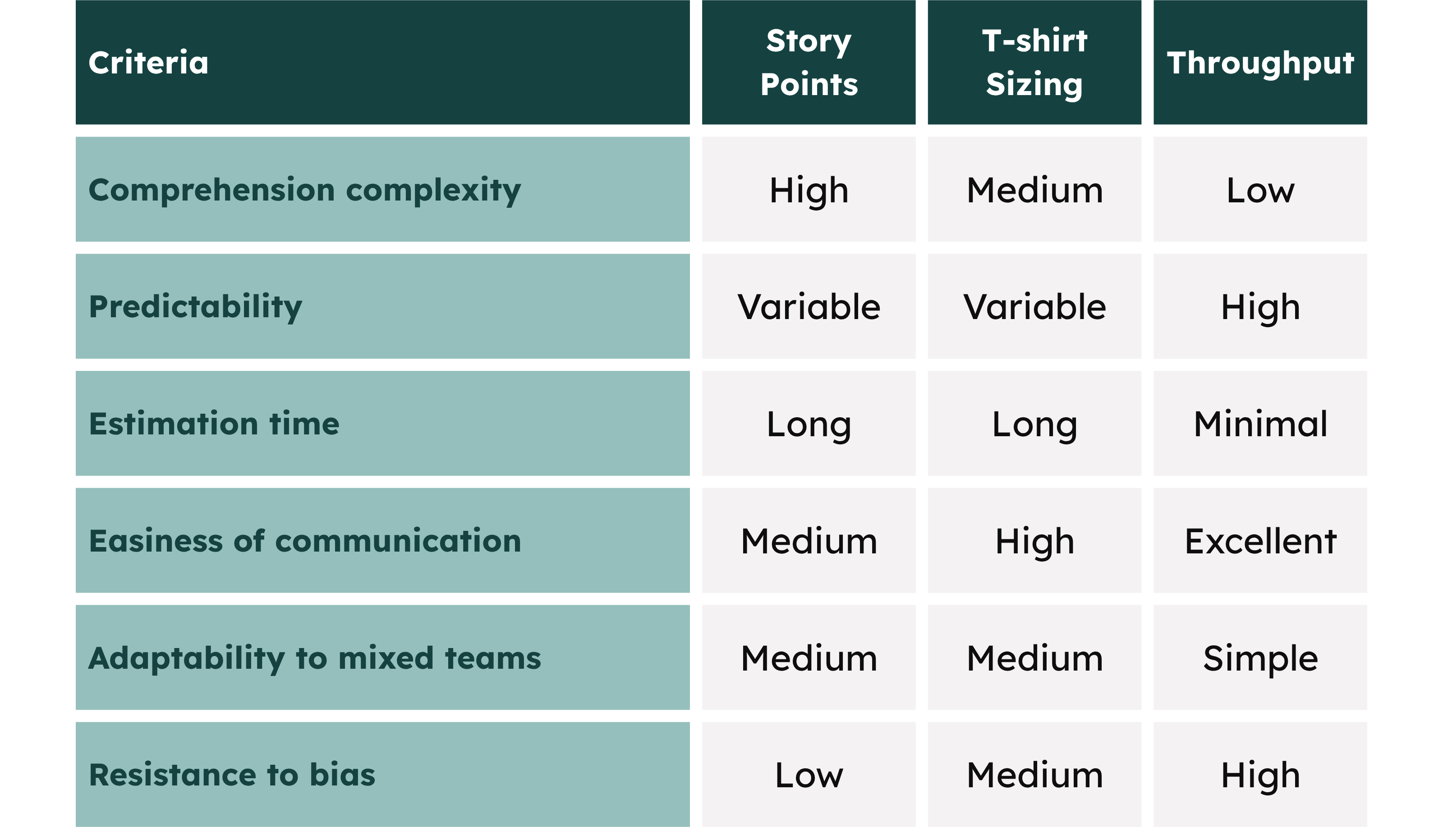 Comparison of the different Agile estimation approaches used by Nexapp over the years (story points, T‑shirt sizing, throughput)