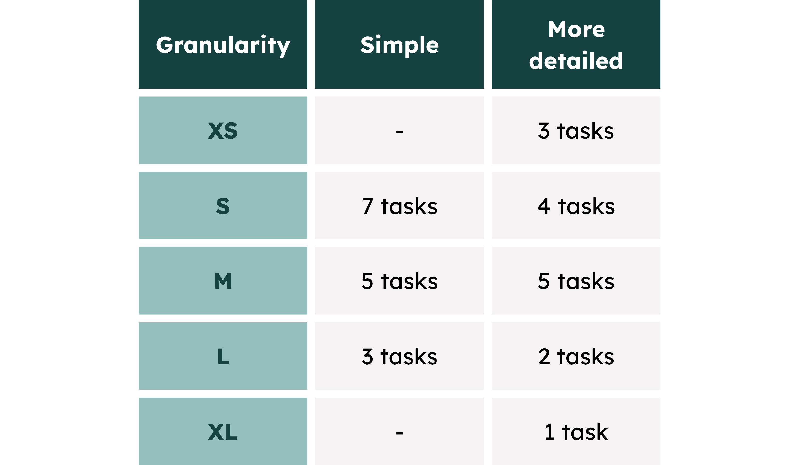 comparison of two T‑shirt sizing methods, one using three sizes (small, medium, large) and the other using two additional sizes (extra small and extra large)