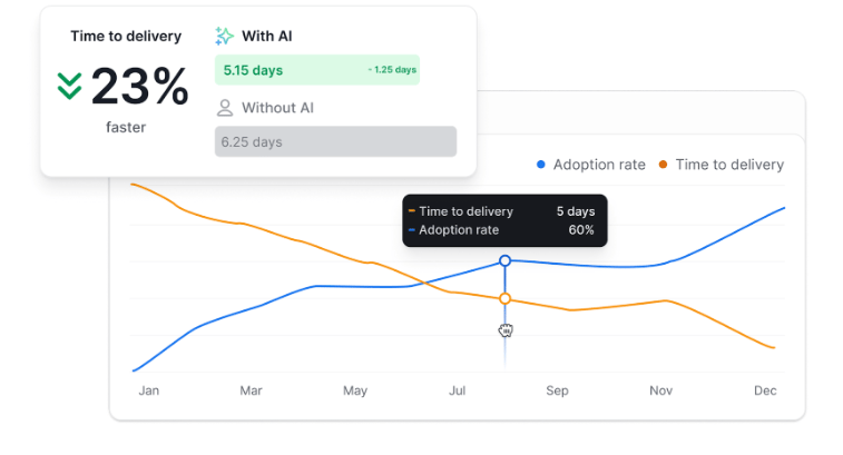 Visualizing the impact of AI-assisted software development on development teams' delivery time as presented in Axify