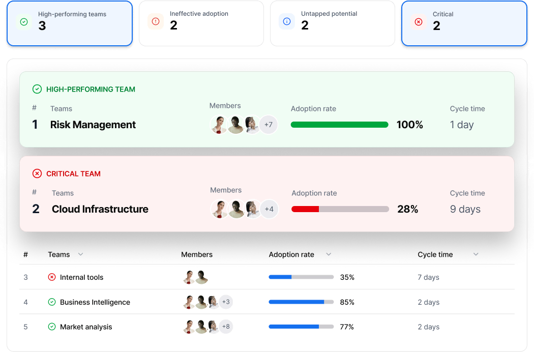 Development team productivity score as presented in Axify to select the right teams to maximize AI impact