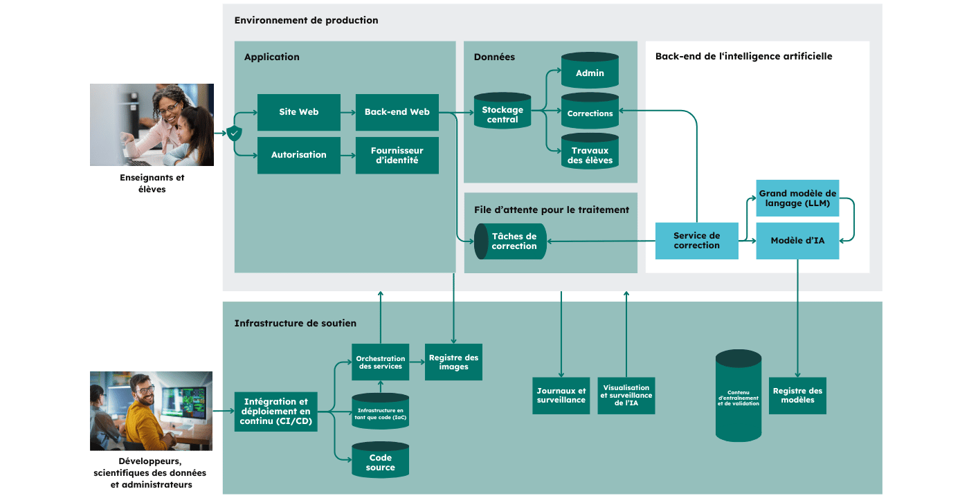 Infrastructure technologique de l’application Emilia, montrant que l’IA n’est qu’une partie de l’équation d’un projet d’intelligence artificielle en entreprise