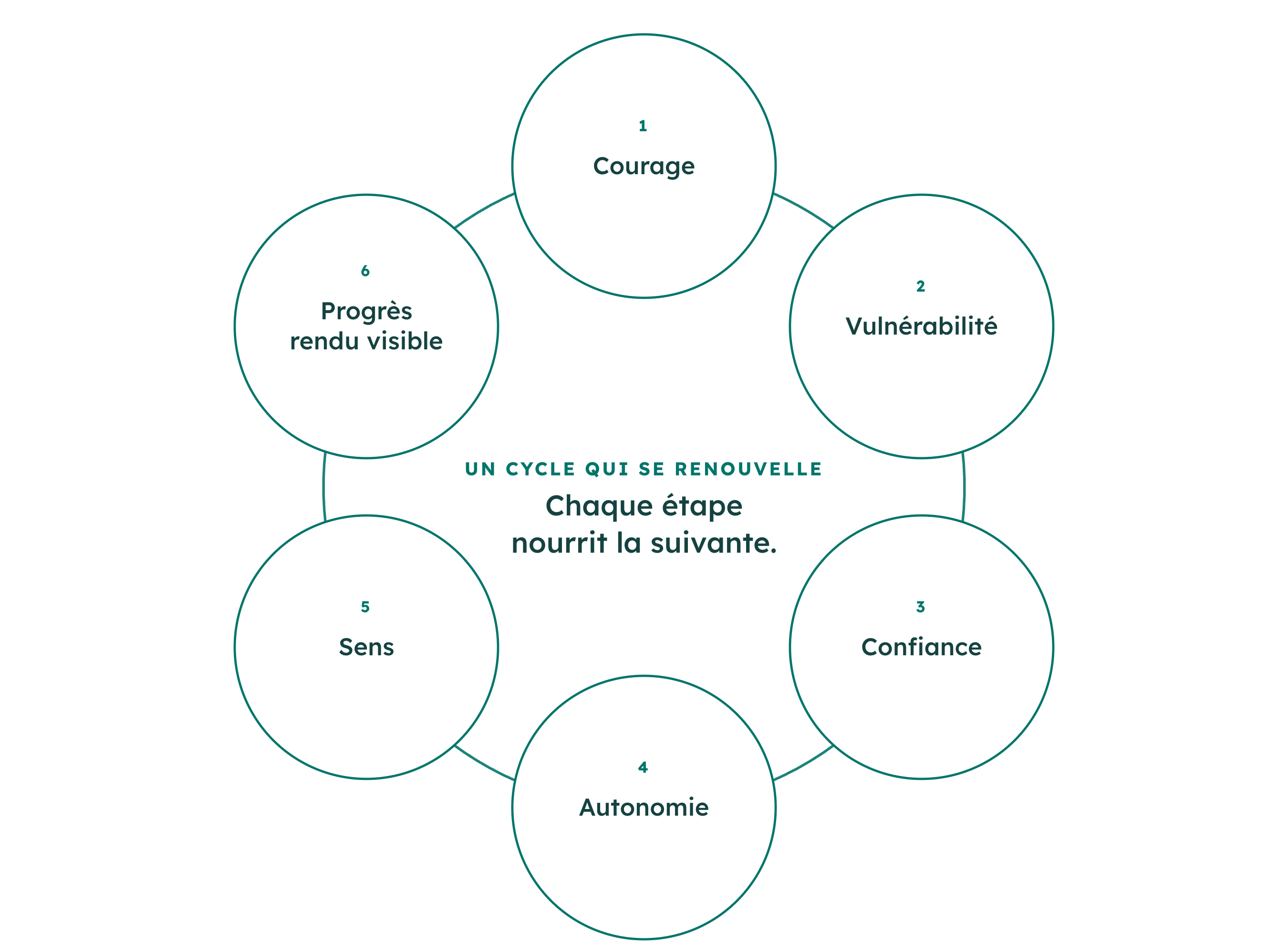 Le renouvellement de la boucle pour rompre le cycle de désengagement dans les équipes de développement logiciel