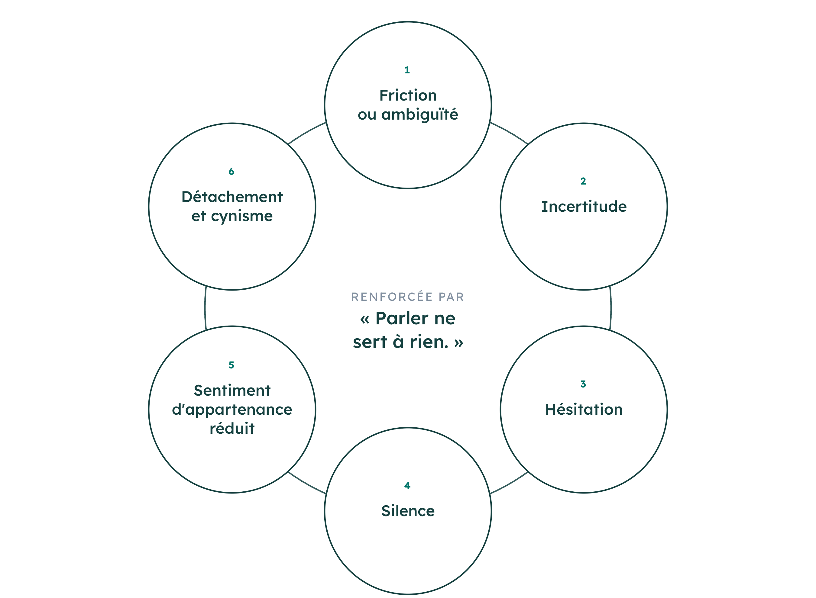Le cercle vicieux du désengagement dans les équipes de développement logiciel