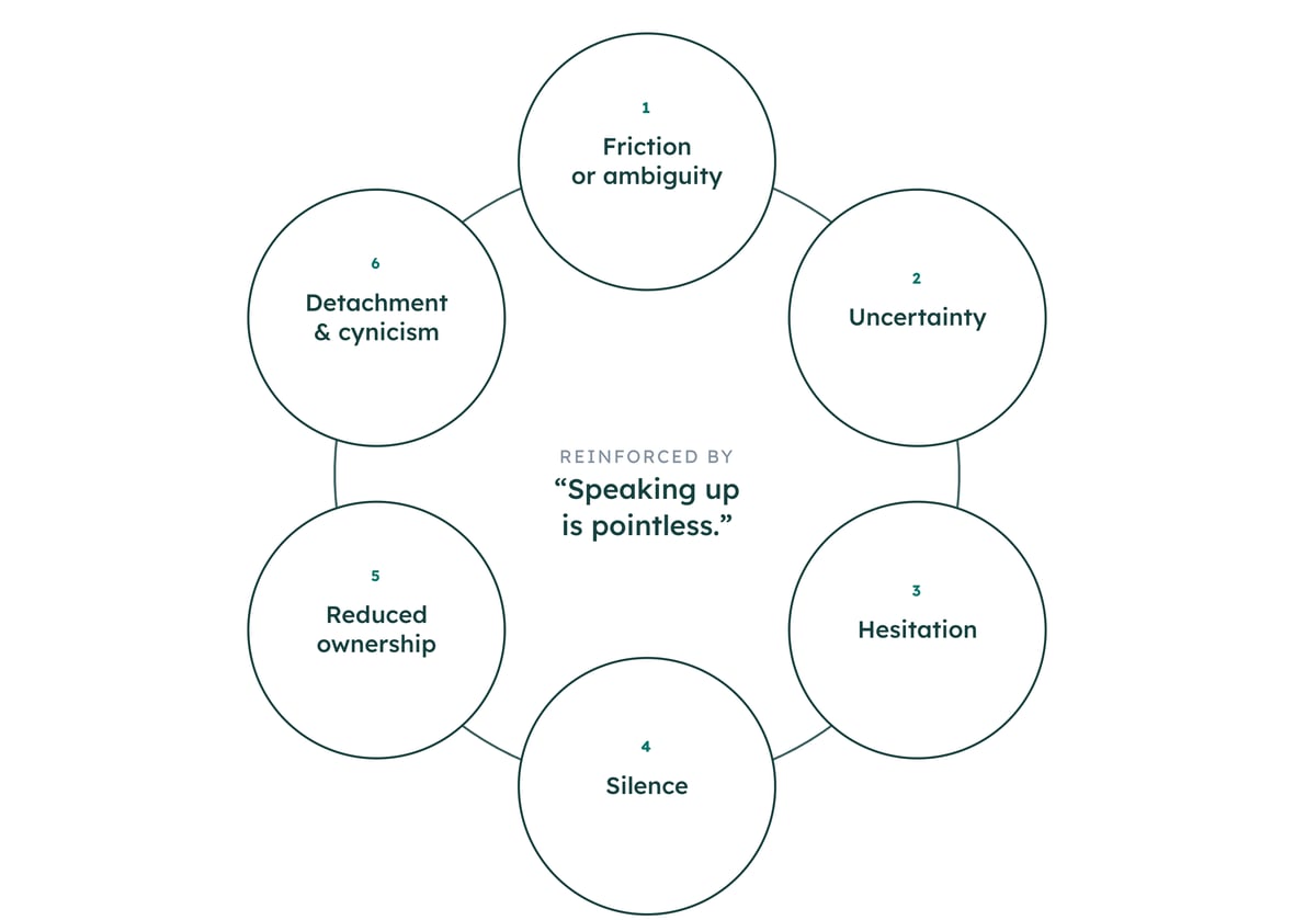 The disengagement loop in software development teams