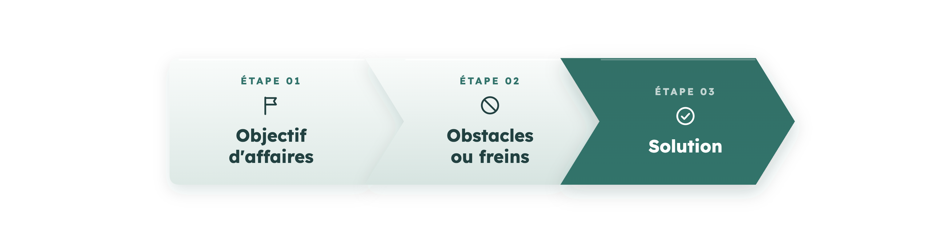 pour intégrer l’IA en entreprise, on regarde d’abord les objectifs, puis les obstacles, pour finir par la solution