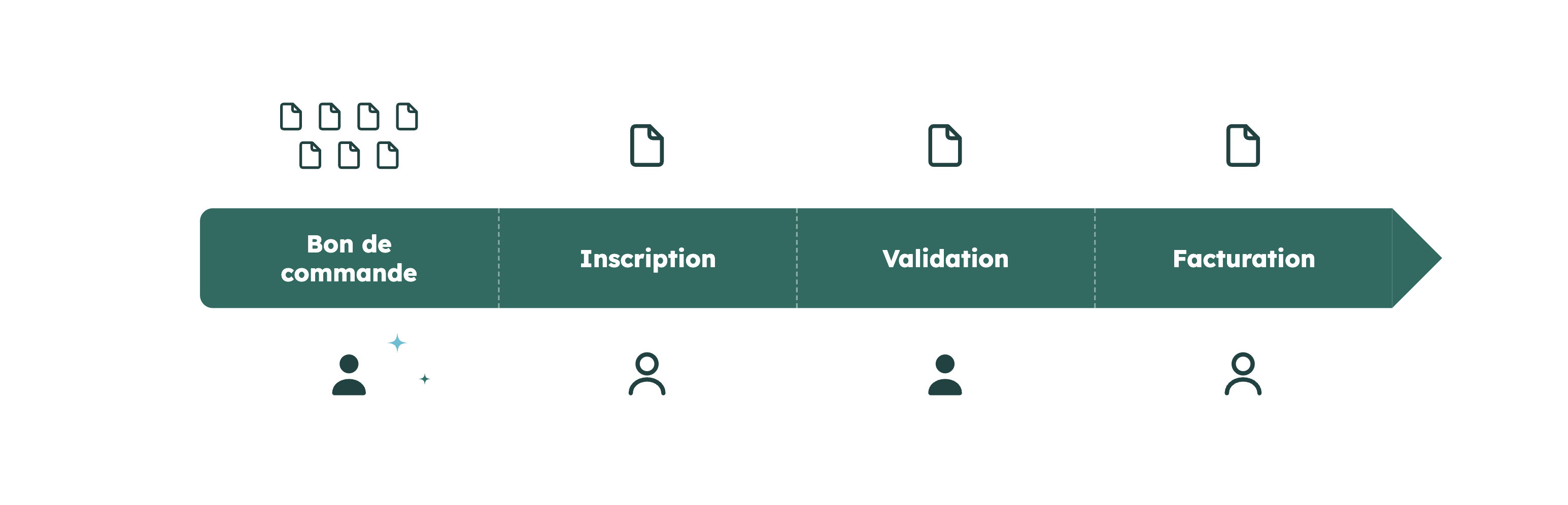 exemple d’un processus en entreprise où l’IA individuelle contribue à la productivité d’une partie isolée de la chaîne de valeur