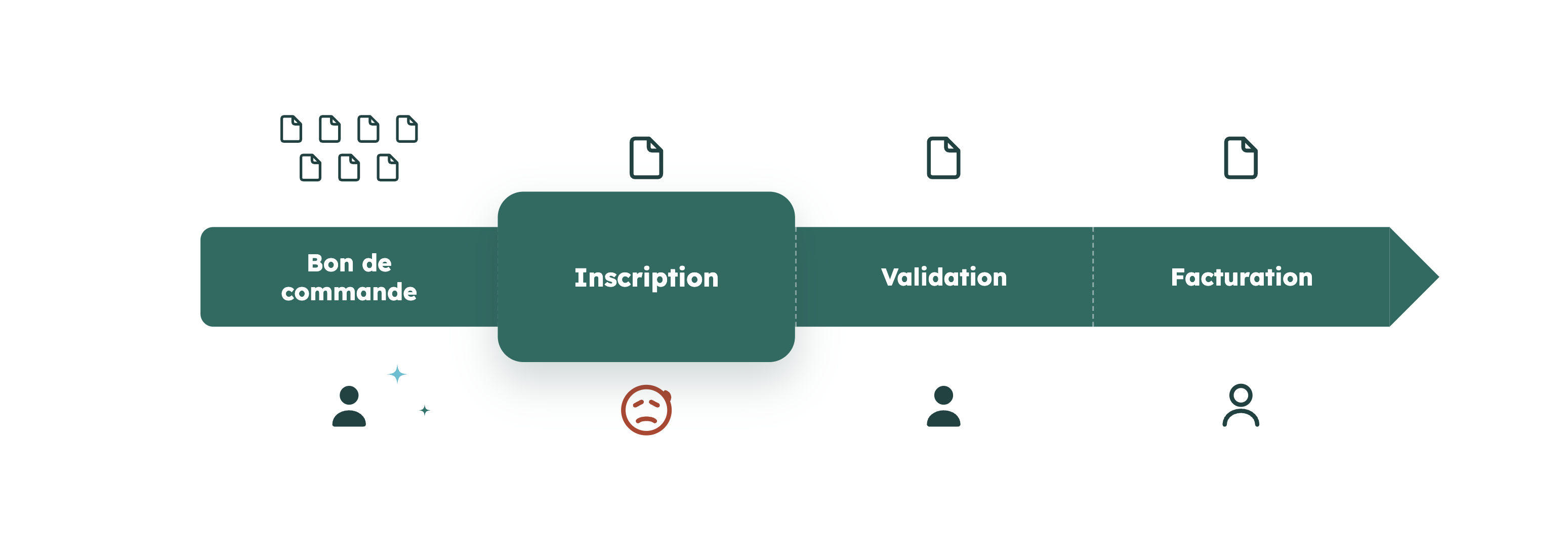 donner des outils d’IA individuelle en entreprise ne se transforme pas en gains de productivité organisationnelle sur des processus critiques