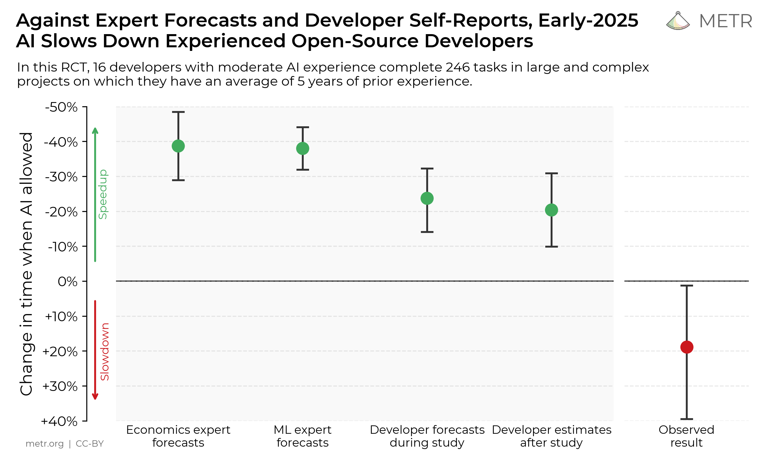 Étude METR de 2025 illustrant l’effet positif de l’IA perçu par les développeurs sur le temps de livraison vs l’impact en réalité négatif de l’IA sur le temps de livraison