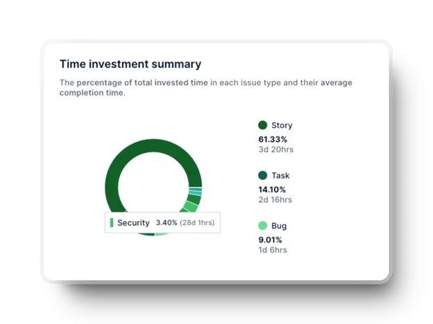 Issue type time investment 