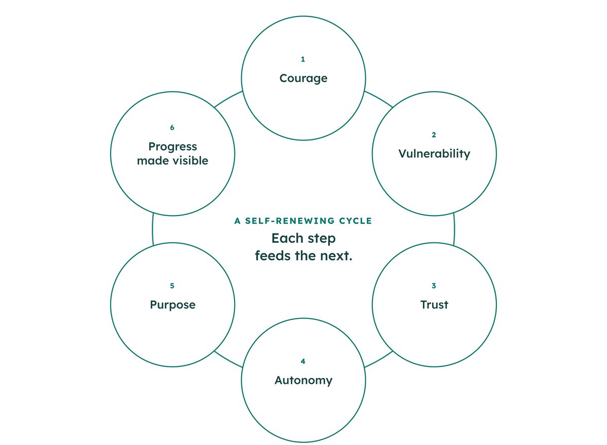 The loop renewal to break the disengagement cycle in software development teams