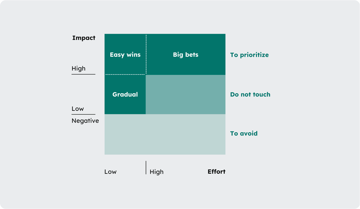 decision-making matrix for high value-added artificial intelligence projects
