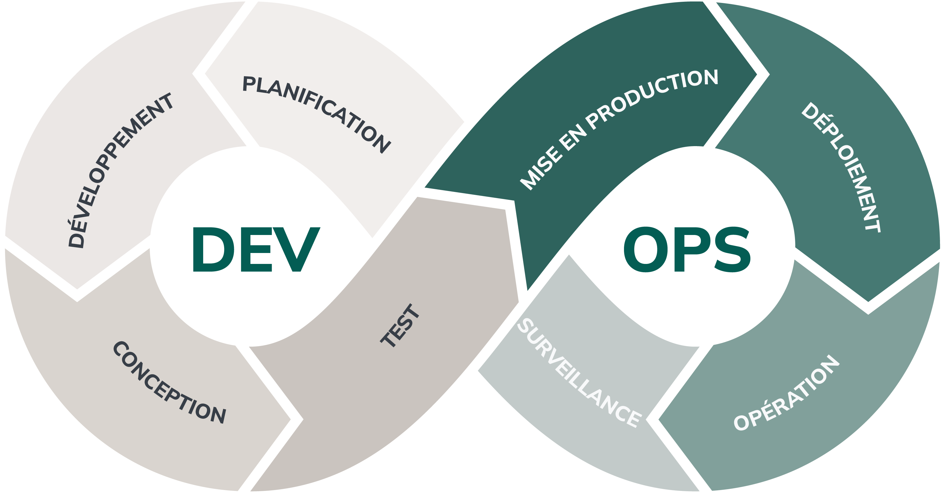 schéma détaillé de la méthodologie devops