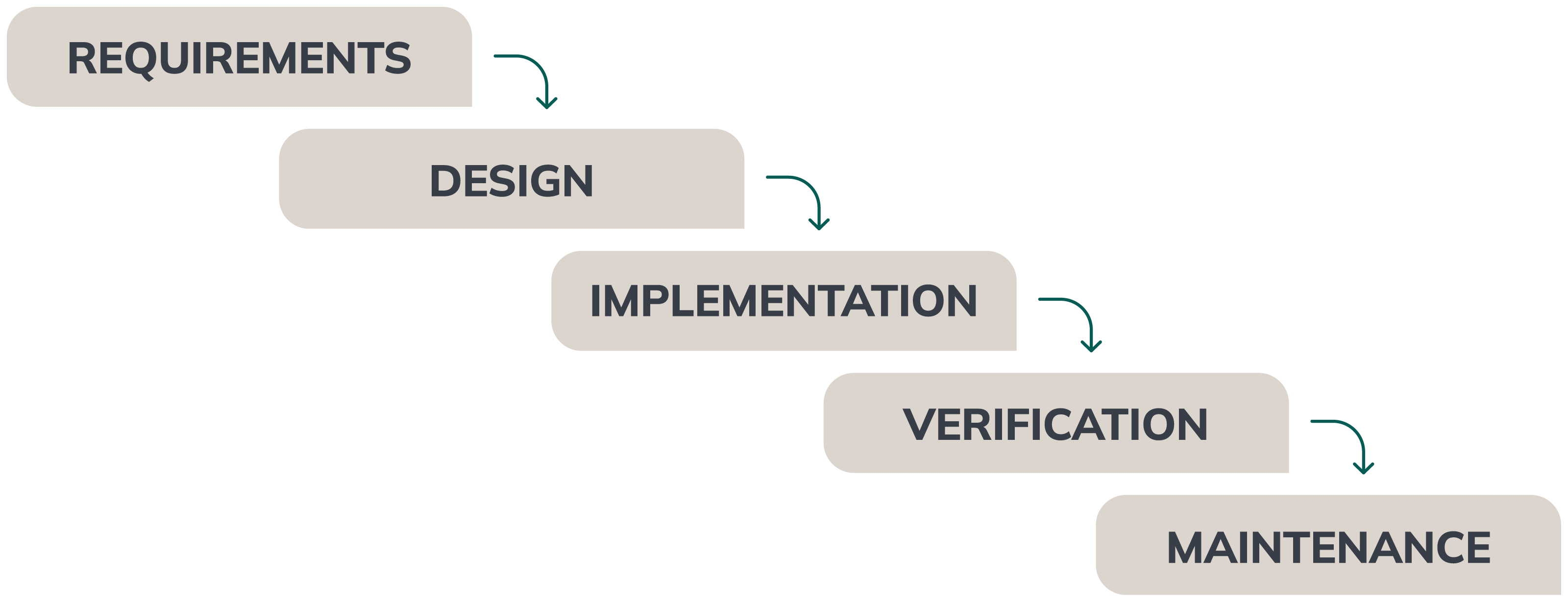 detailed diagram of waterfall methodology in software development