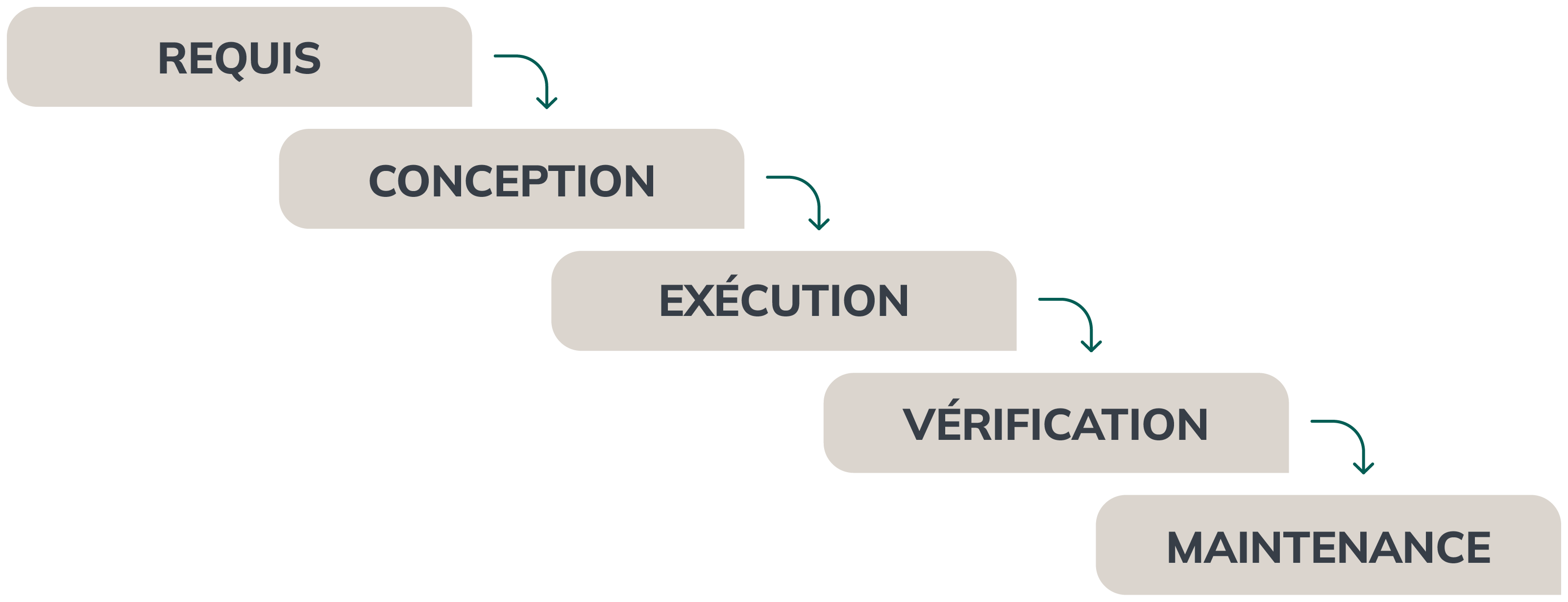 schéma détaillé de la méthodologie waterfall en développement logiciel