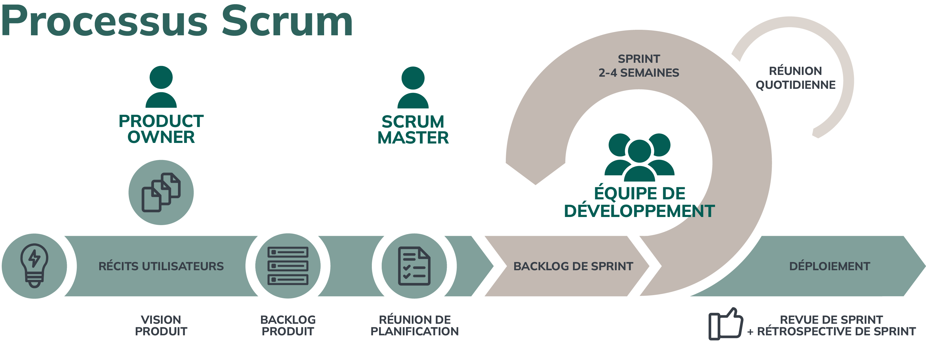 Le développement logiciel agile : tout ce que vous devez savoir