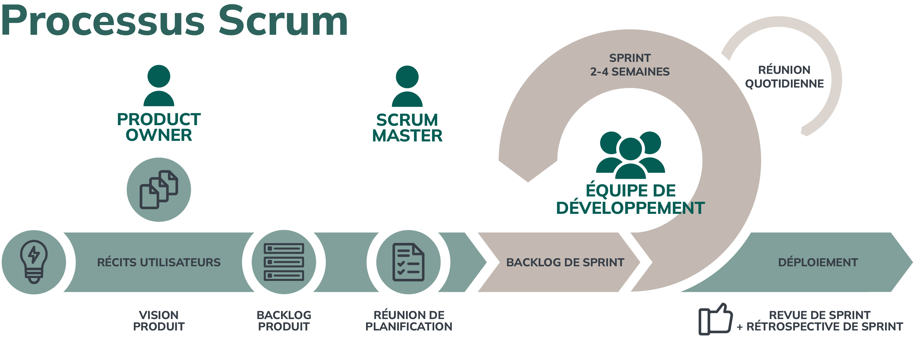 schéma détaillé de la méthodologie scrum en développement logiciel