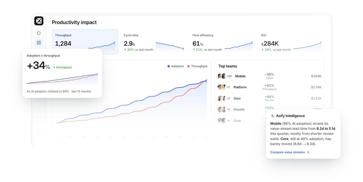 axify dashboard ai adoption and impact software development