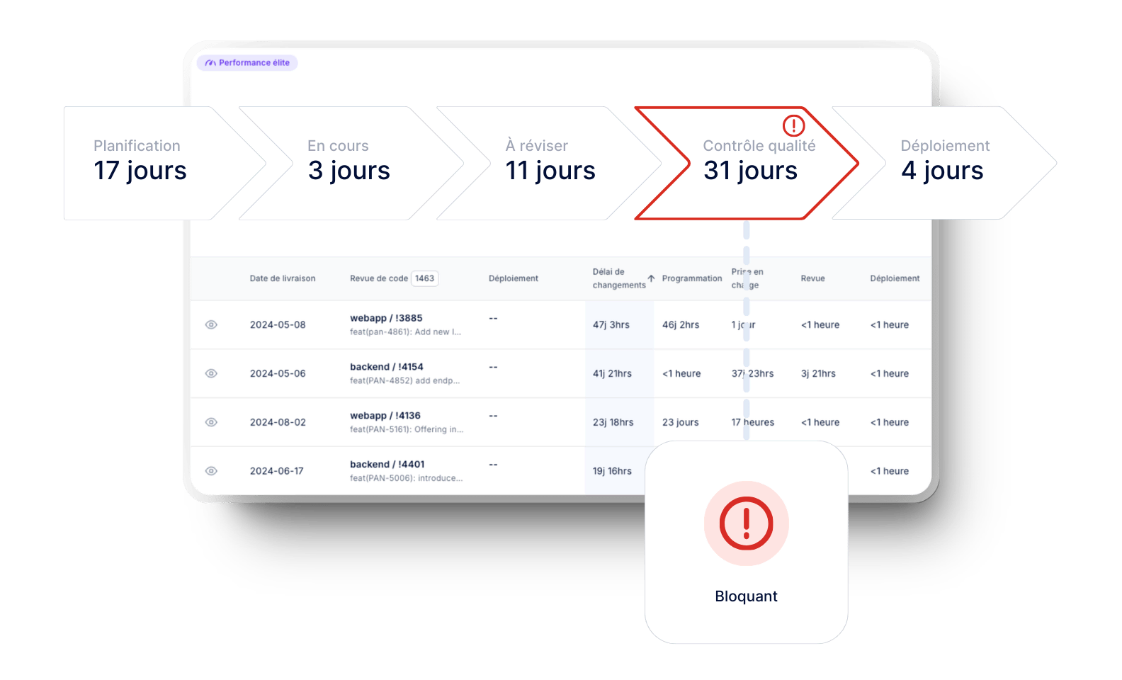 Exemple de cartographie de la chaîne de valeur logicielle d’une équipe de développement qui souhaite adopter des assistants de programmation IA alors que le goulot d’étranglement se trouve à la validation