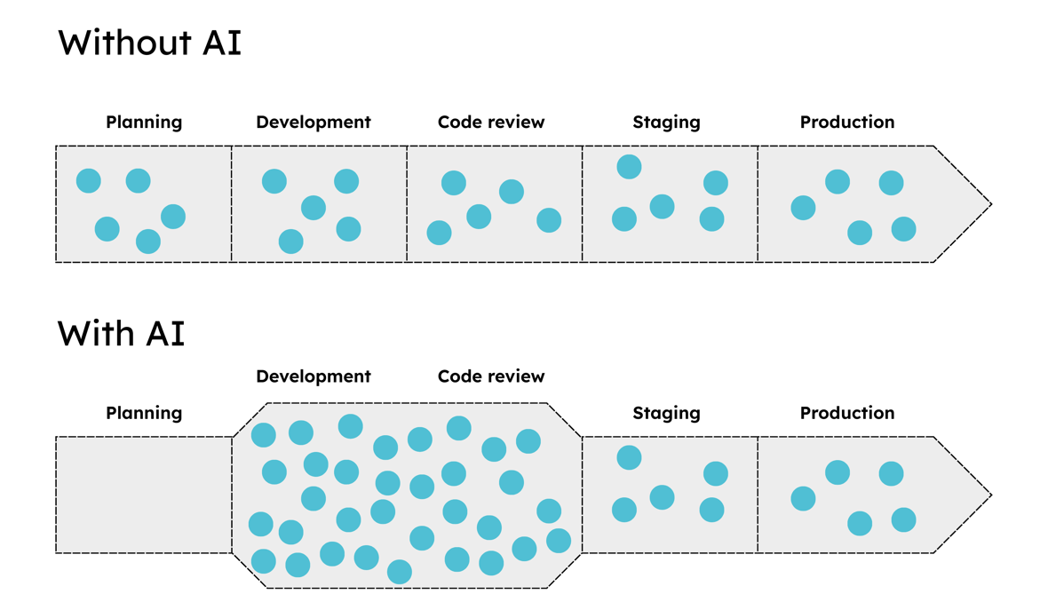 The productivity paradox: more code does not mean more value