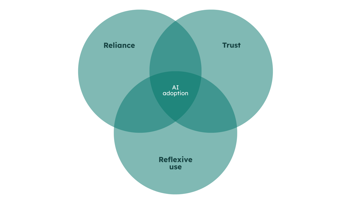 The adoption of AI is based on three dimensions: the level of use, the level of confidence and the reflex of use
