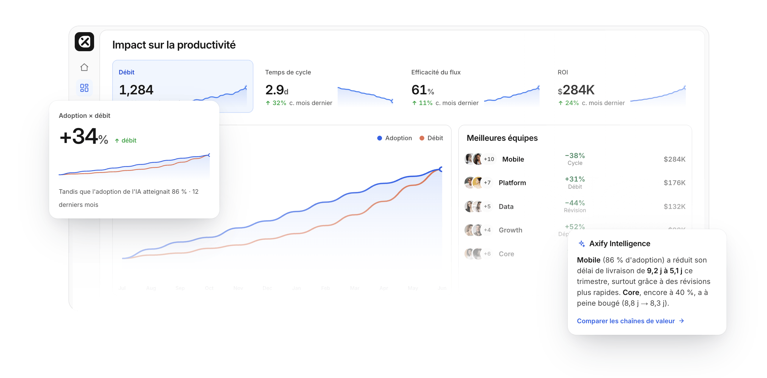 Graphique de la plateforme Axify montrant des données sur l’utilisation de l’IA dans les équipes de développement logiciel, comme l’impact sur le débit et le temps de cycle, le taux d’adoption et le retour sur investissement