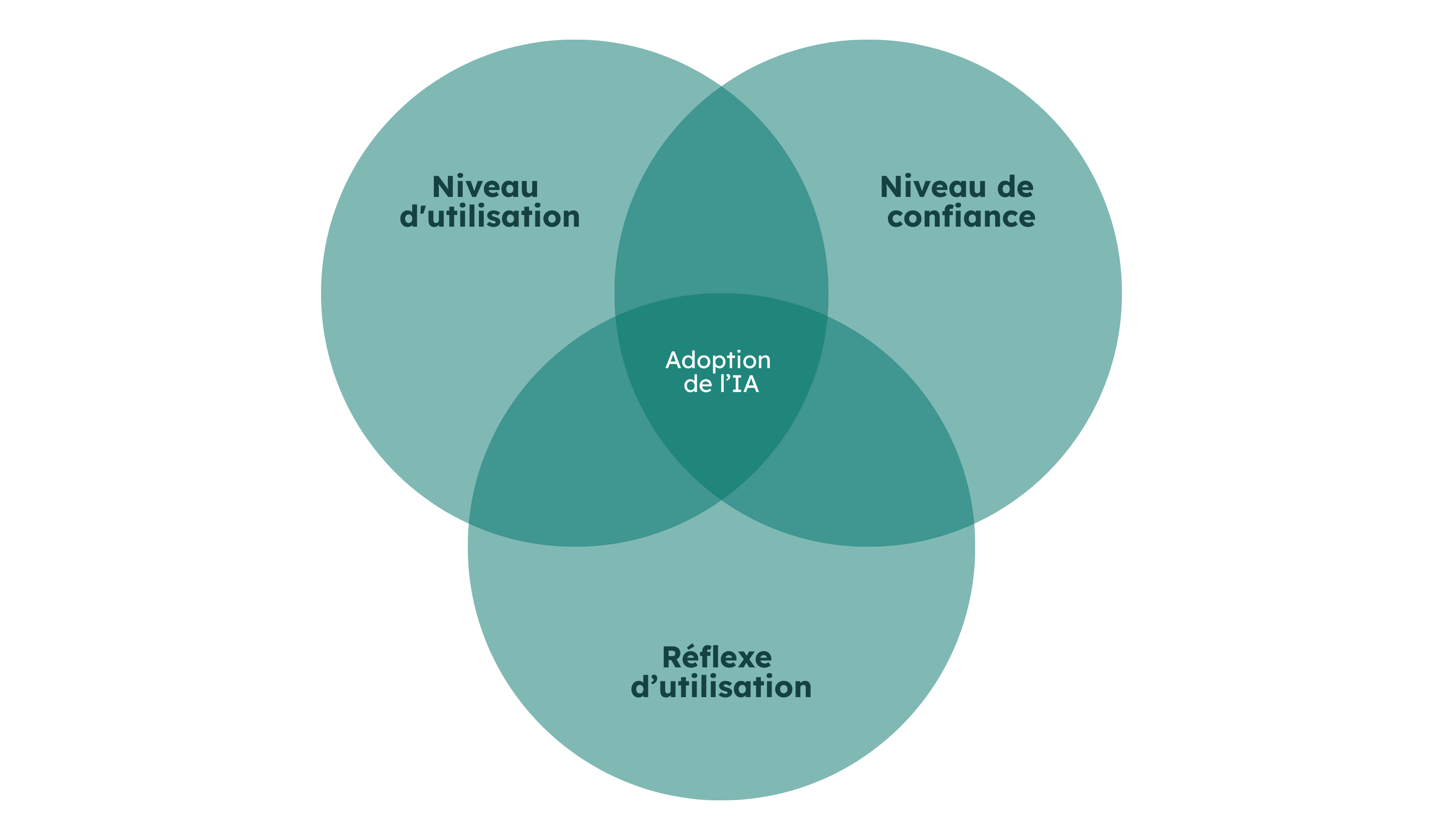 L’adoption de l’IA repose sur trois dimensions, soit le niveau d’utilisation, le niveau de confiance et le réflexe d’utilisation