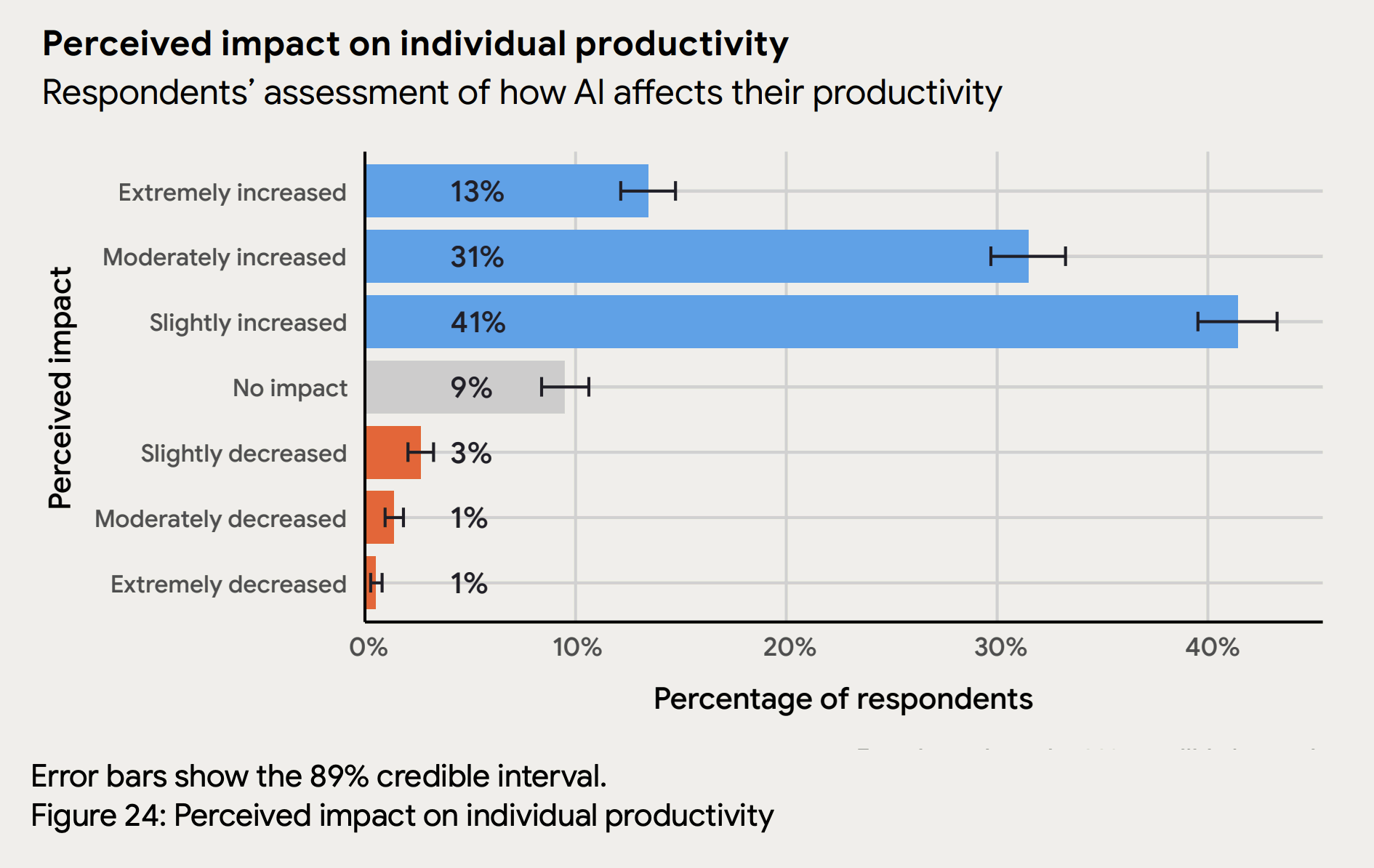 Niveaux d’adoption de l’IA par les développeurs et impact sur la productivité