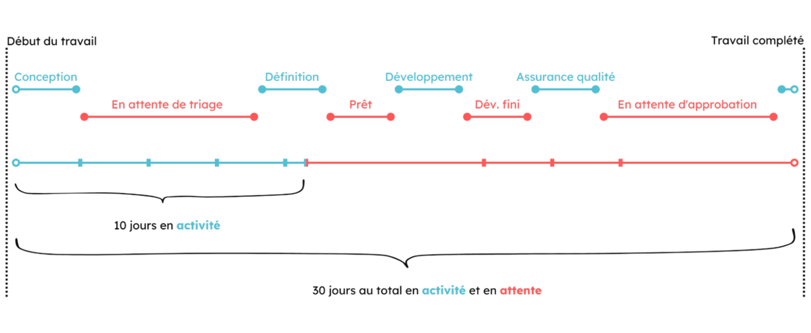 exemple de temps dattente et handoffs développement logiciel