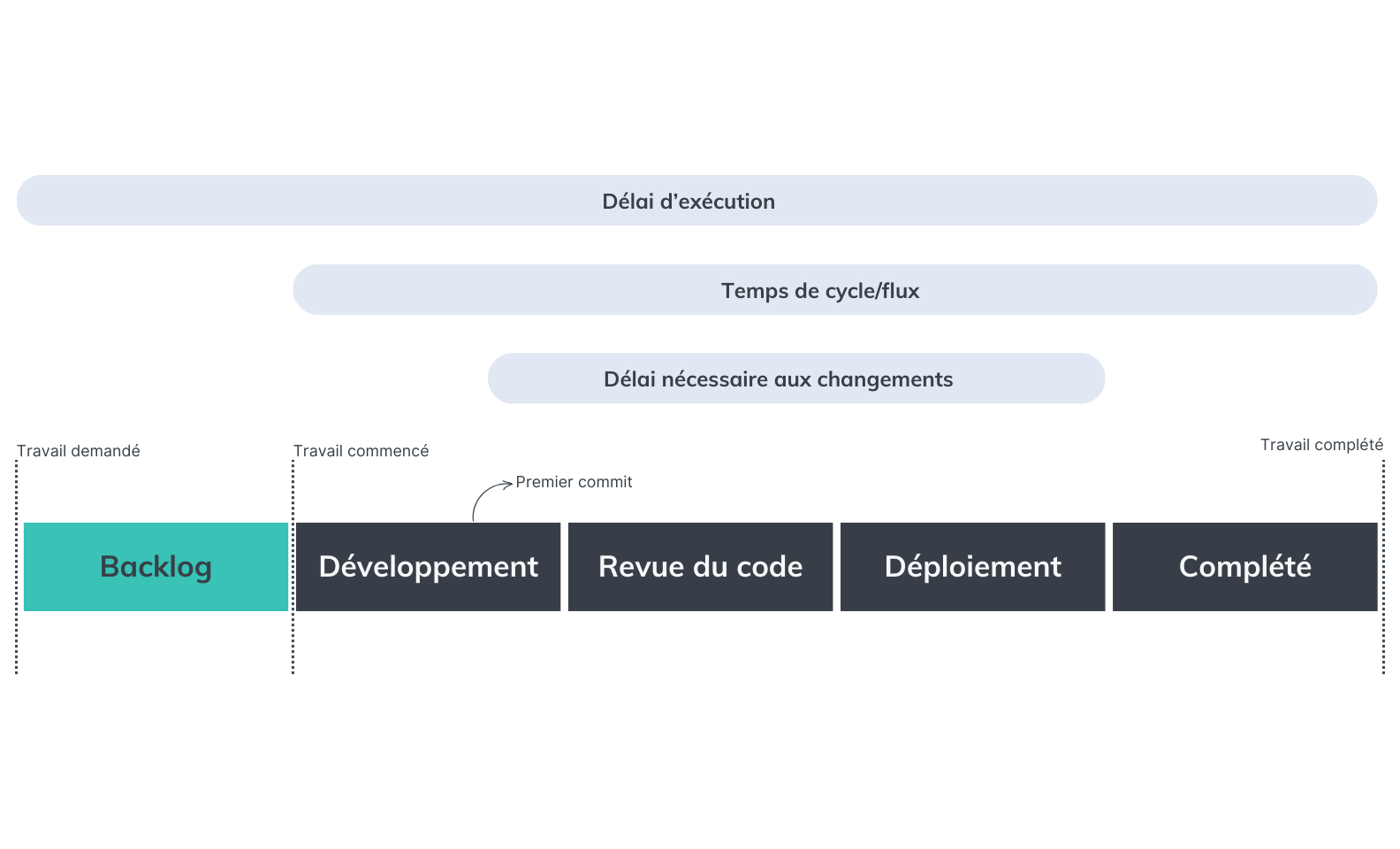 illustration des différents types de délais