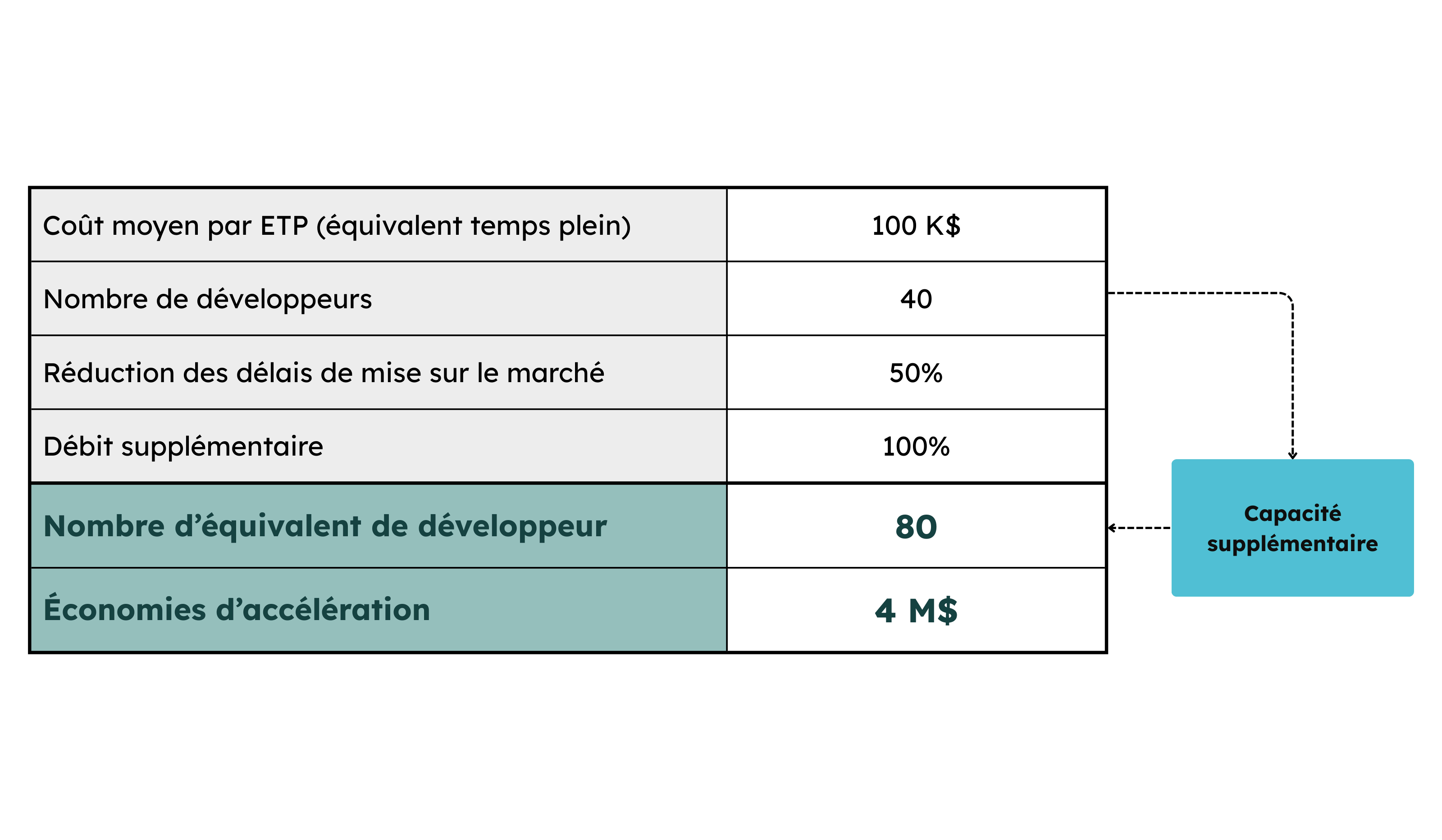 Exemple de gains en débit et économies potentielles grâce à l’adoption de l’IA et l’optimisation du cycle de développement