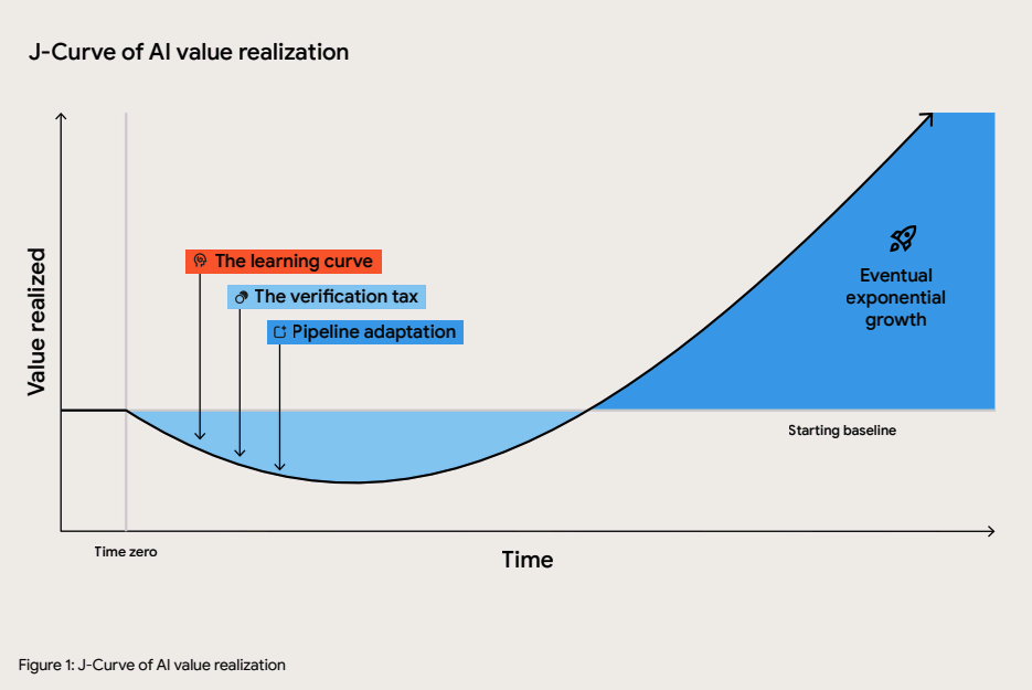 J-curve in AI-assisted software development according to DORA