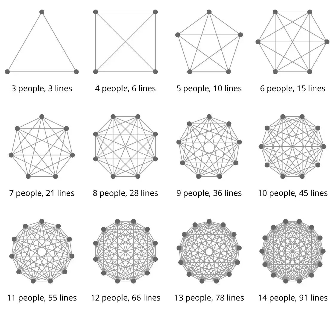 diagramme des lignes de communication dans une équipe
