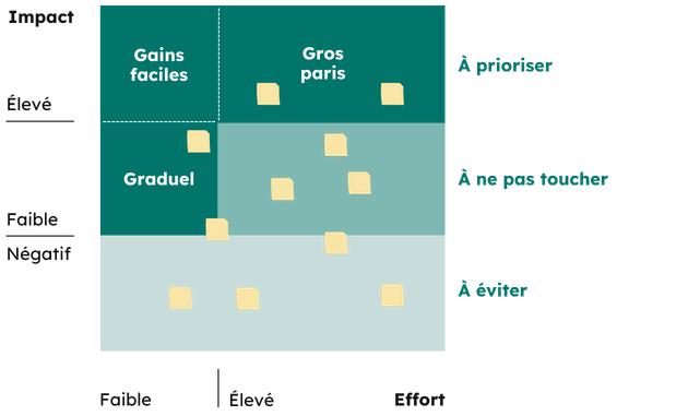 Matrice classique effort/coût vs impact afin de bien prioriser les projets technologiques