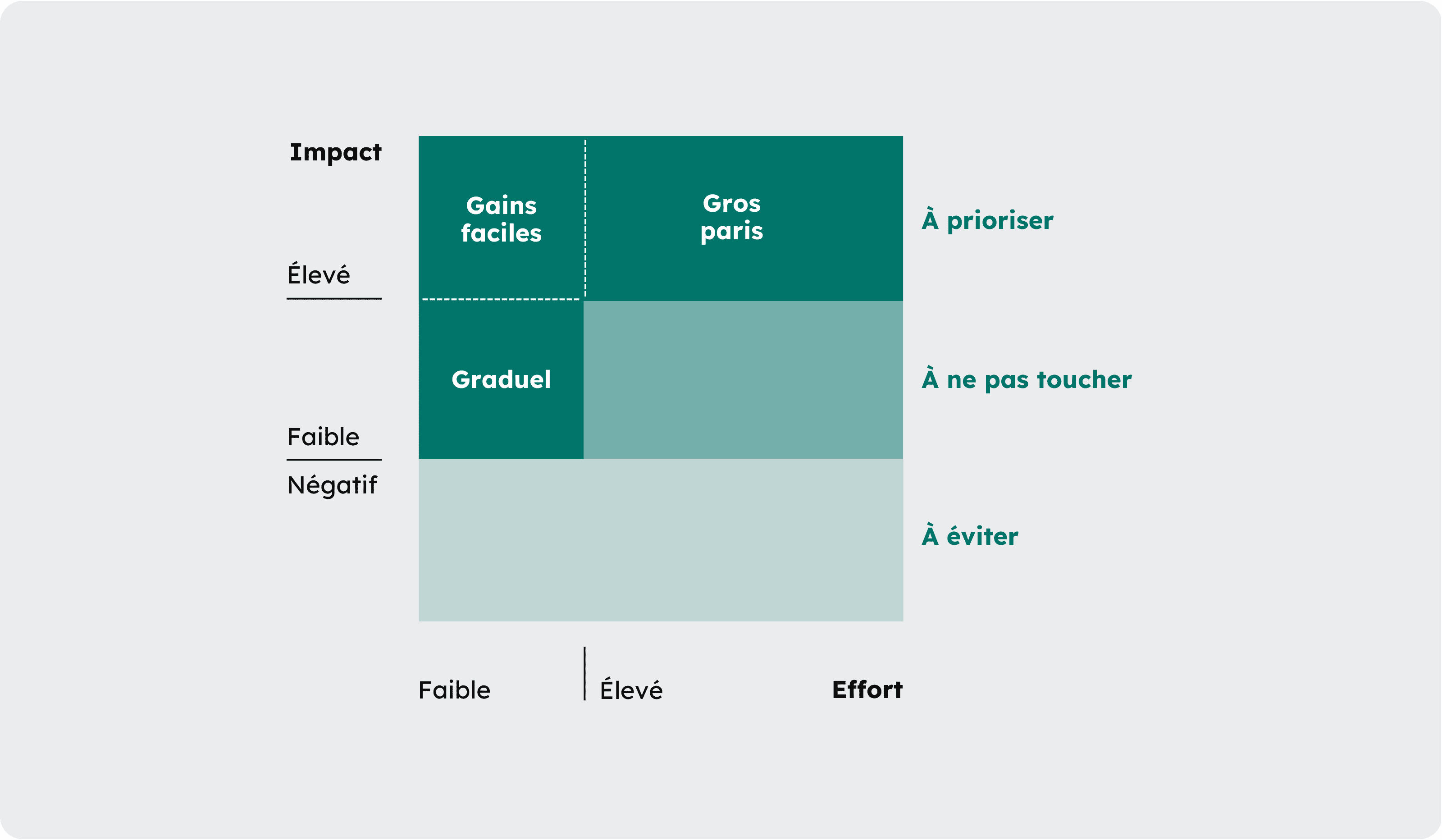 matrice décisionnelle des projets d’intelligence artificielle à forte valeur ajoutée