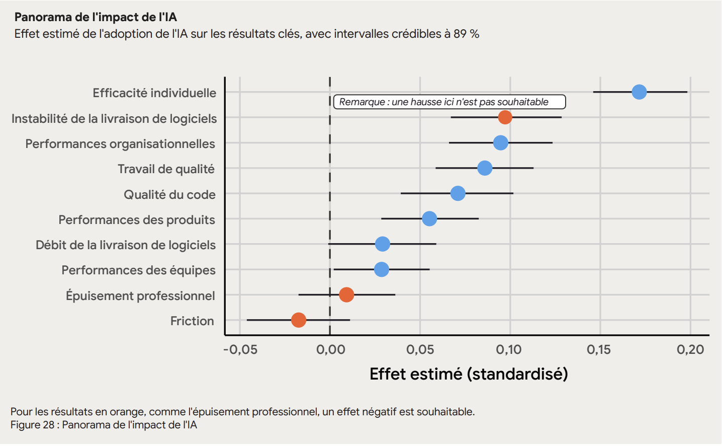 Rapport 2026 State of AI-assisted software development du groupe DORA démontrant les effets positifs et négatifs de l’IA sur le développement logiciel