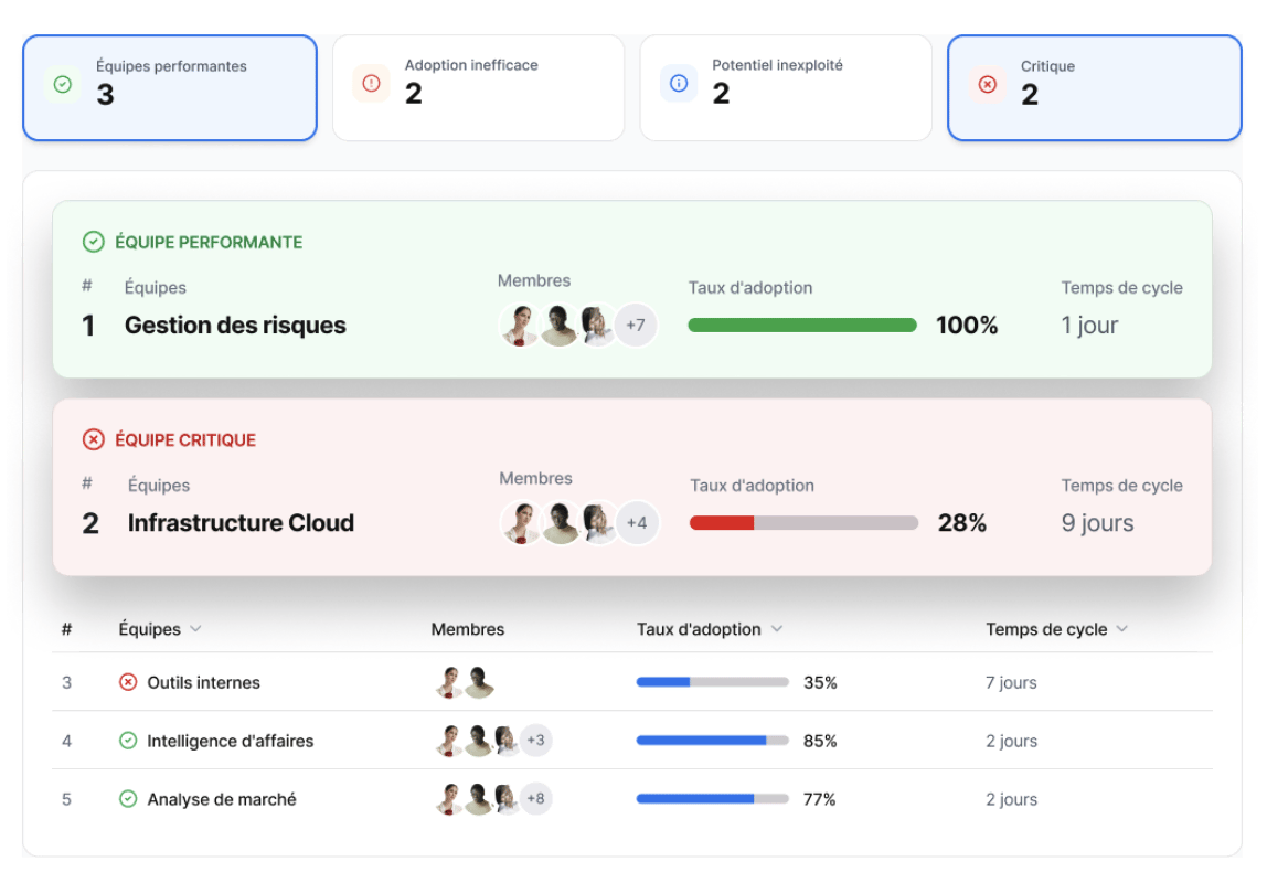  Tableau de bord d’Axify affichant les équipes de développement avec leur taux d’adoption de l’IA et le temps de livraison