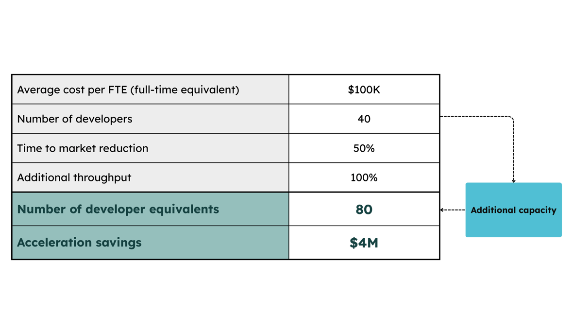 Example of throughput gains and potential savings through AI adoption and development cycle optimization