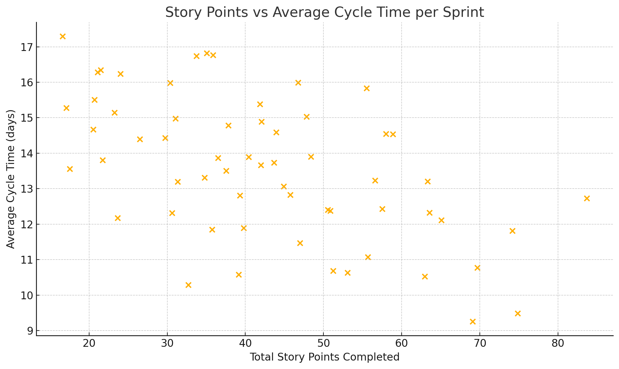 story points vs average cycle time per sprint graph