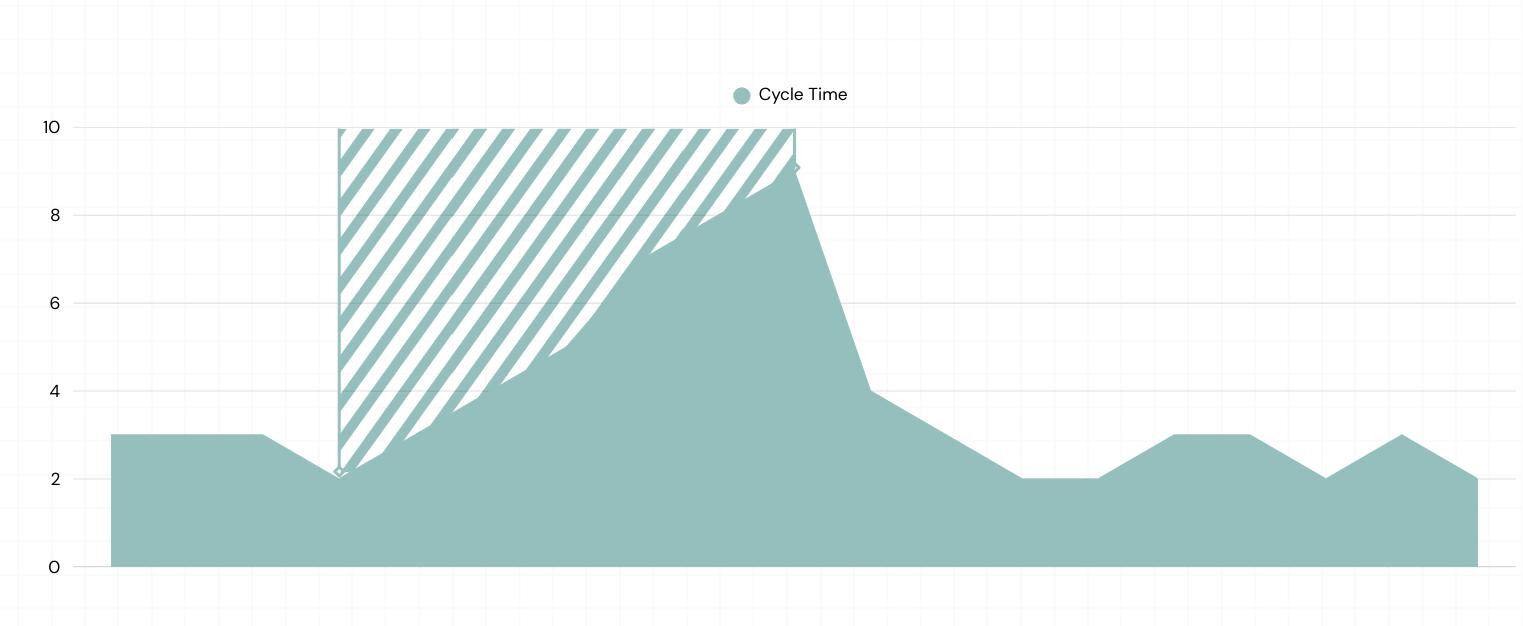 temps de cycle item bloqué