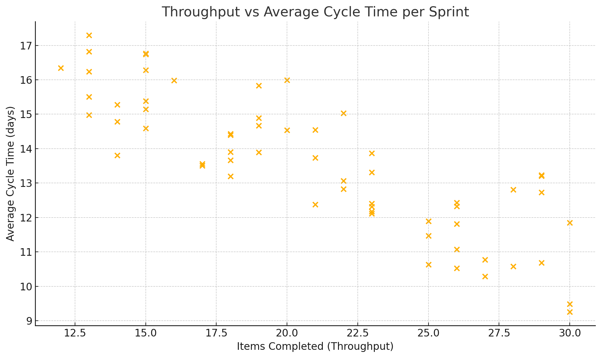 throughput vs average cycle time per sprint graph