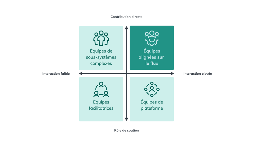 Diagramme des topologies d’équipe