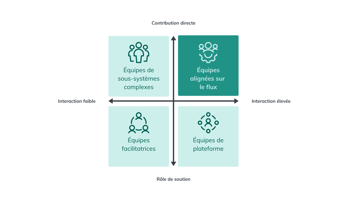 Diagramme des topologies d’équipe