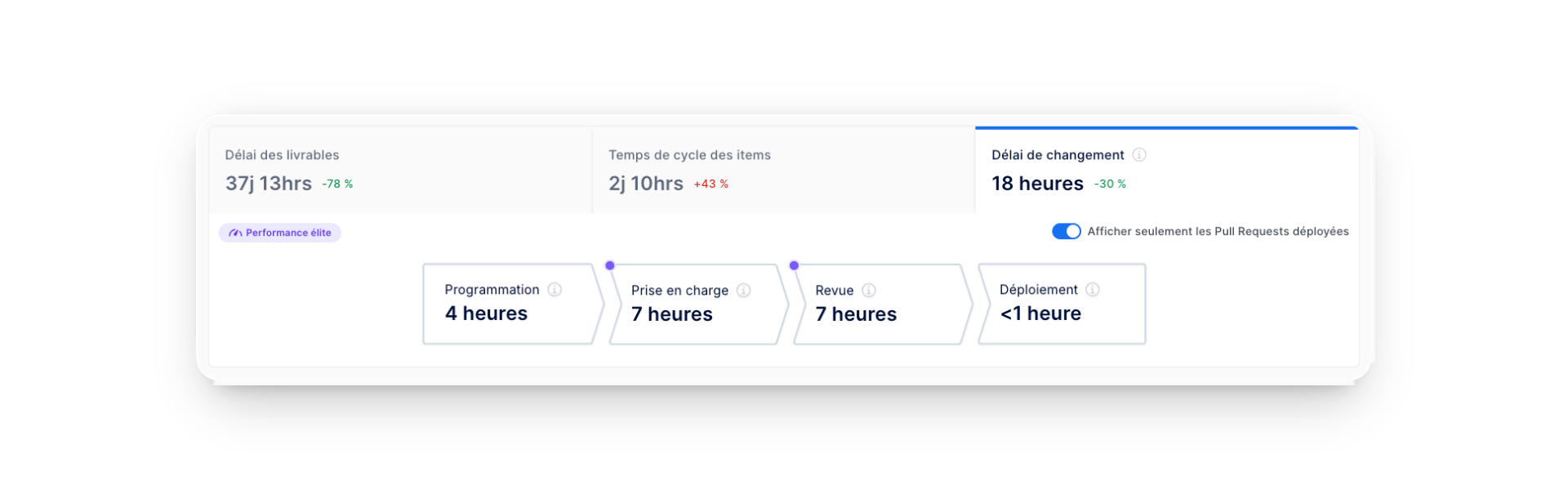 Graphique du flux de valeur dans Axify qui permet de mesurer chaque étape du cycle de développement (SDLC)