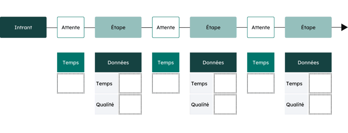 Exemple de Value Stream Mapping en Lean Manufacturing où l’on calcule le temps total d’un intrant dans un processus jusqu’à sa sortie, en comptant chaque étape et les délais d’attente