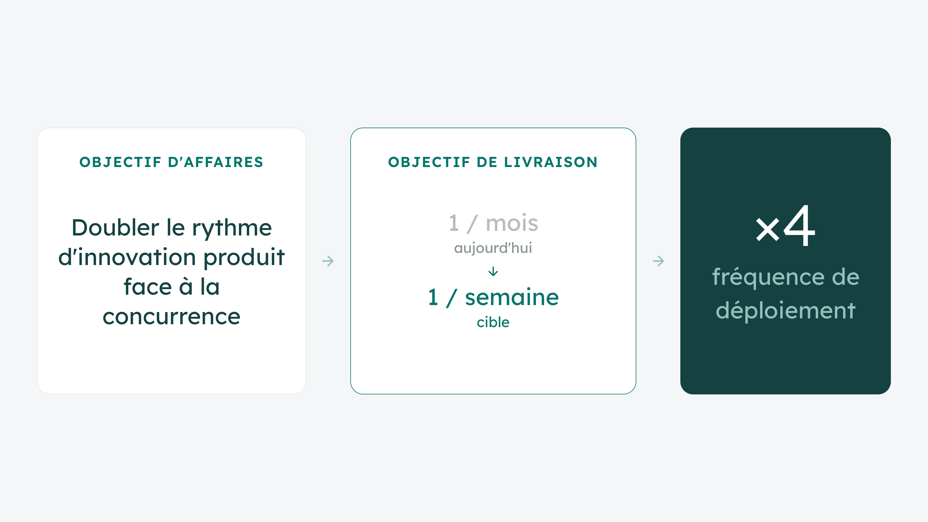 Objectif Innovation - Cartographie chaîne de valeur